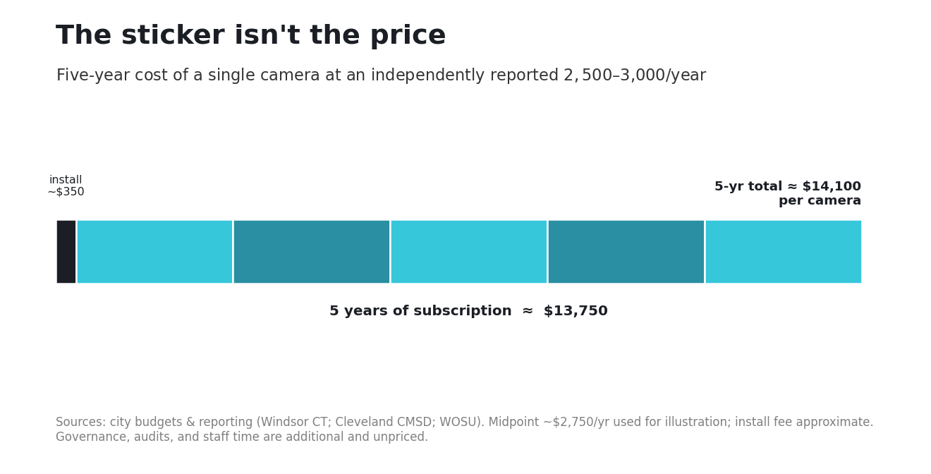 Horizontal bar graphic titled "The sticker isn't the price," comparing a one-time camera installation fee (roughly a few hundred dollars) against the five-year recurring subscription cost of a single license-plate-reader camera at an independently reported $2,500–$3,000 per year — roughly $12,500–$15,000 over five years — with a note that governance, audits, and staff time are additional and unpriced.