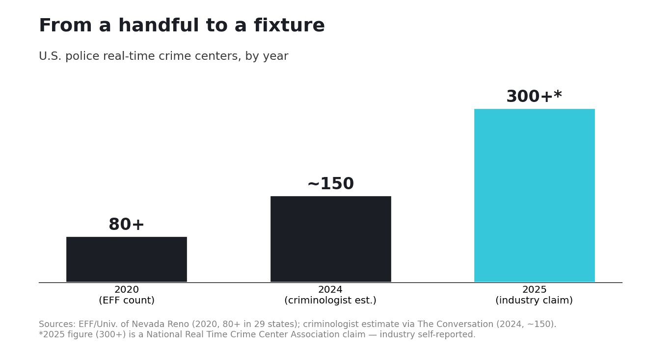 Column chart titled "From a handful to a fixture," showing U.S. police real-time crime centers growing from 80-plus in 2020 (EFF count) to about 150 in 2024 (criminologist estimate) to a flagged industry-claimed 300-plus in 2025.