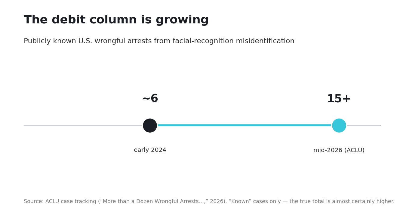 Dumbbell chart titled "The debit column is growing," showing publicly known U.S. wrongful arrests from facial-recognition misidentification rising from about 6 in early 2024 to at least 15 by mid-2026, per ACLU tracking, with a note that known cases are almost certainly an undercount.