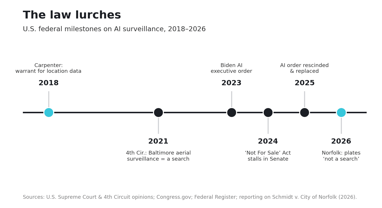 Timeline graphic titled "The law lurches," tracing U.S. federal milestones on AI surveillance from Carpenter (2018) through the Leaders of a Beautiful Struggle ruling (2021), Biden's AI executive order (2023), the Fourth Amendment Is Not For Sale Act passing the House but dying in the Senate (2024), the executive-order reversal (2025), and the Norfolk license-plate-reader ruling (2026).