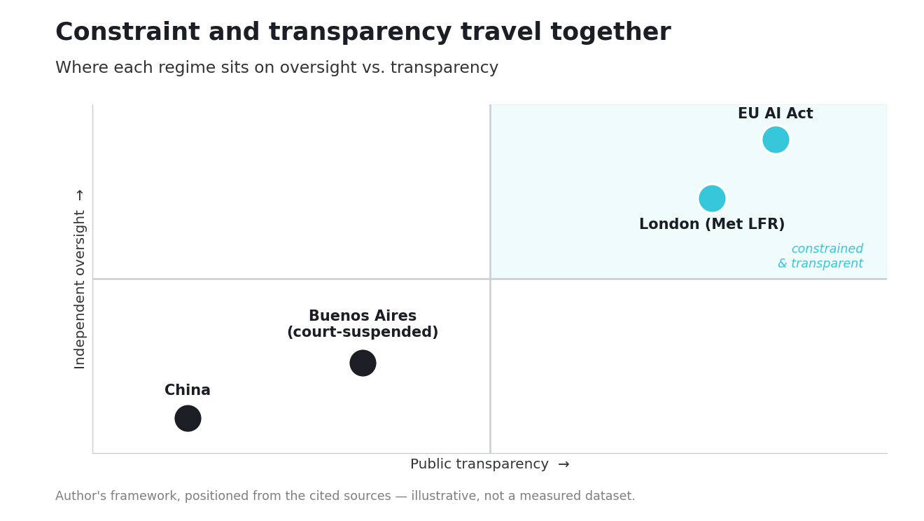 Quadrant graphic titled "Constraint and transparency travel together," an author's framework positioning four governments on two axes — independent oversight and public transparency. The EU and London sit high on both; Buenos Aires' suspended system sits low on oversight; China sits at the bottom of both, labeled the maximal-surveillance, minimal-rights extreme.