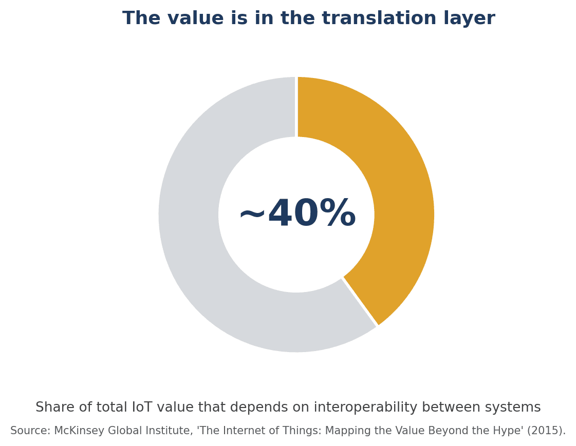 Figure 3. Share of total IoT value that depends on interoperability. Source: McKinsey Global Institute (2015).