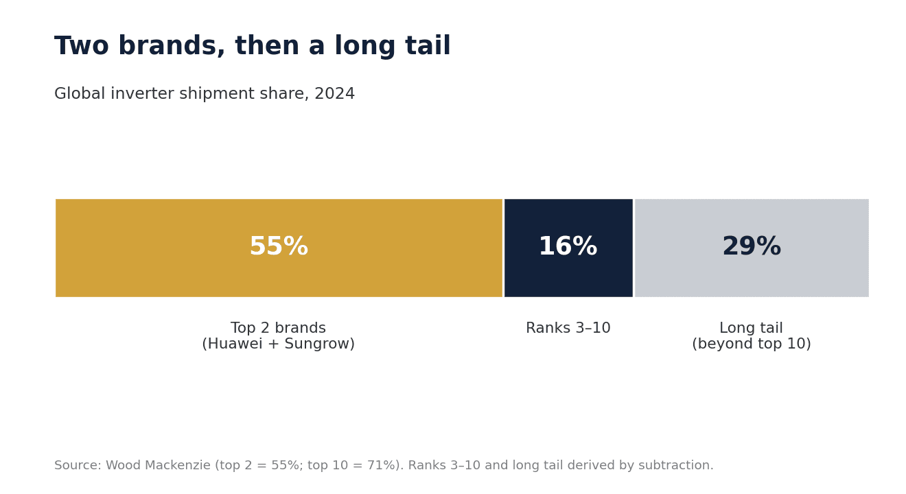 Figure 2. Global inverter shipment share, 2024. Source: Wood Mackenzie (top 2 = 55%; top 10 = 71%); intermediate shares derived by subtraction.