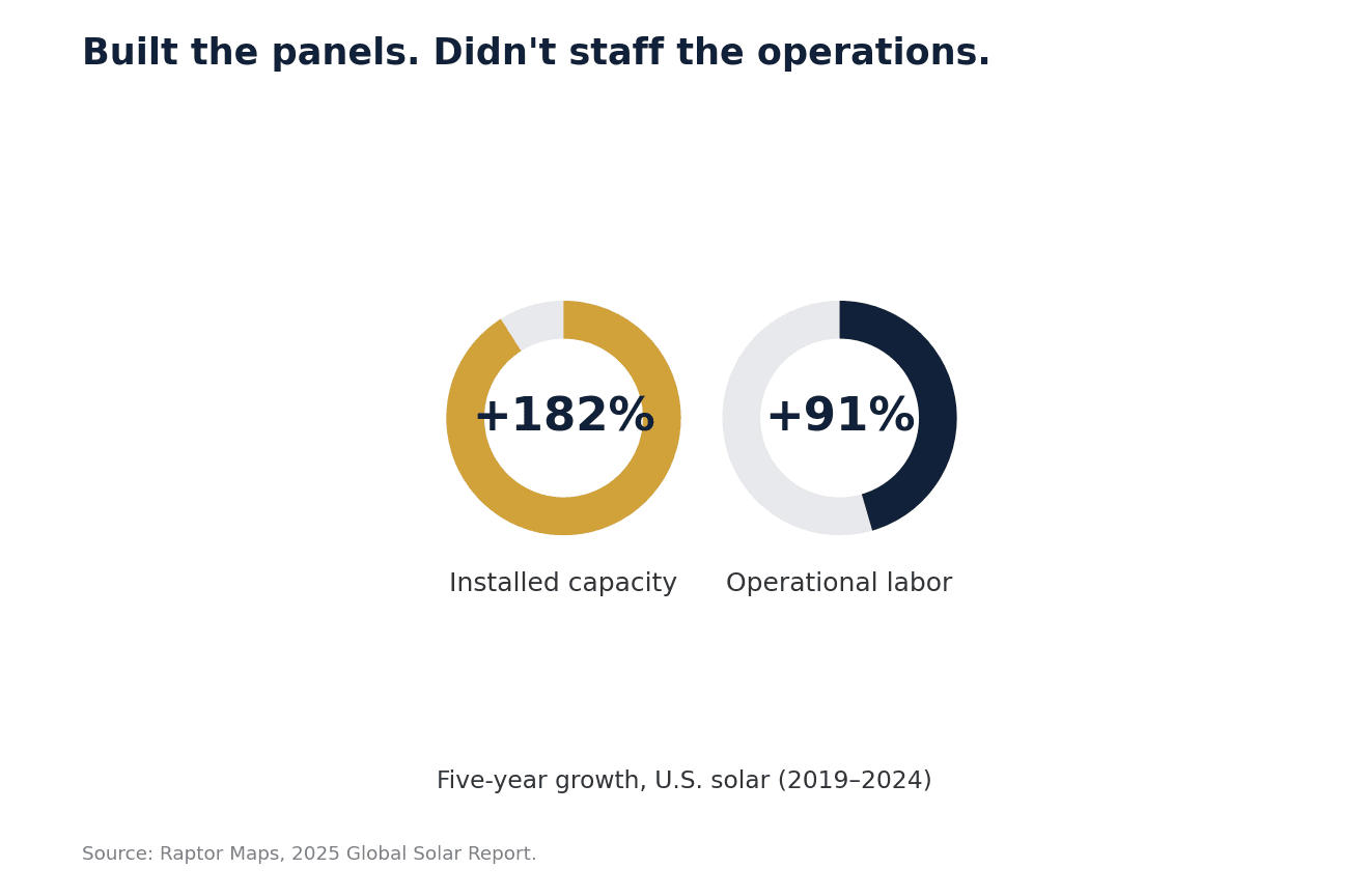 Figure 3. Five-year U.S. growth: capacity vs. operational labor. Source: Raptor Maps, 2025 Global Solar Report.