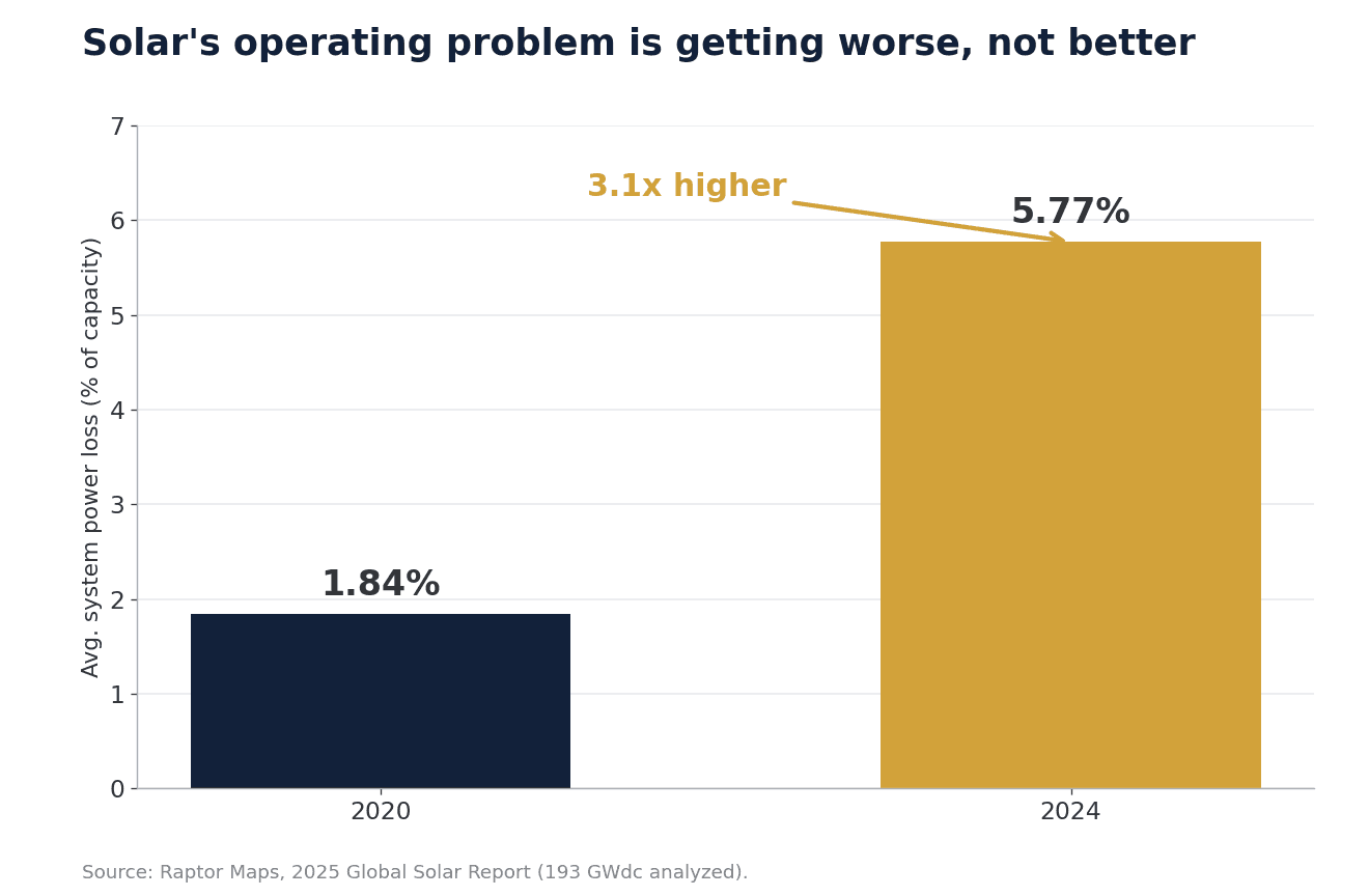 Figure 2. Average solar system power loss, 2020–2024. Source: Raptor Maps, 2025 Global Solar Report.