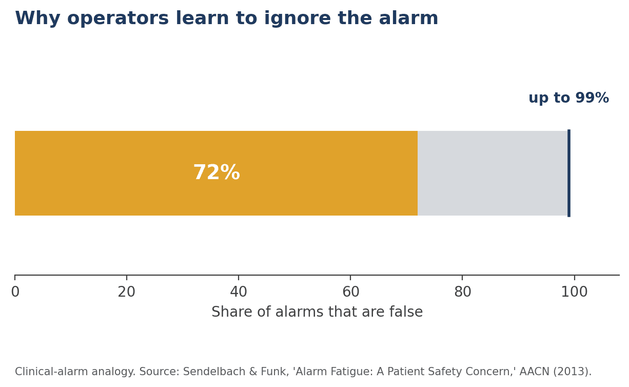 Figure 2. The clinical-alarm analogy. Source: Sendelbach & Funk, AACN Advanced Critical Care (2013).