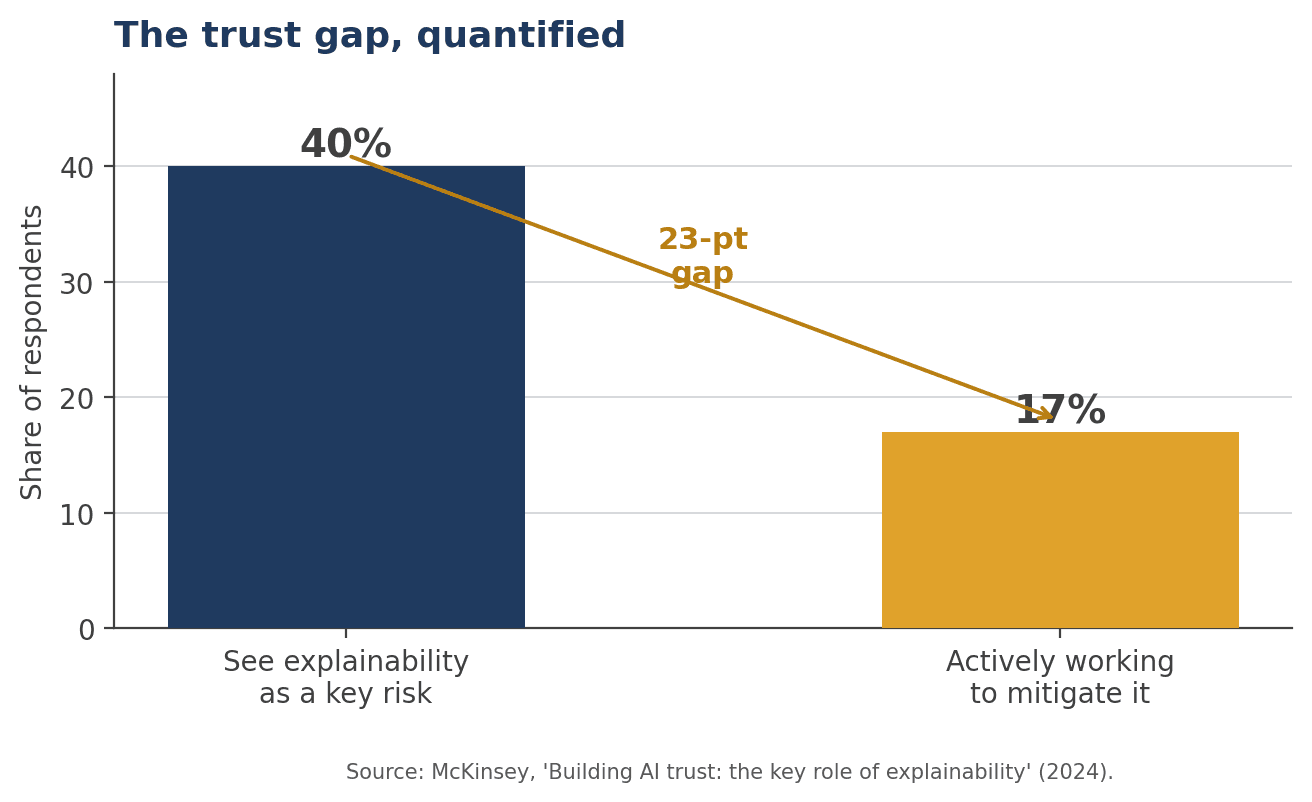 Figure 3. Recognition vs. action on explainability. Source: McKinsey, “Building AI trust: the key role of explainability” (2024).